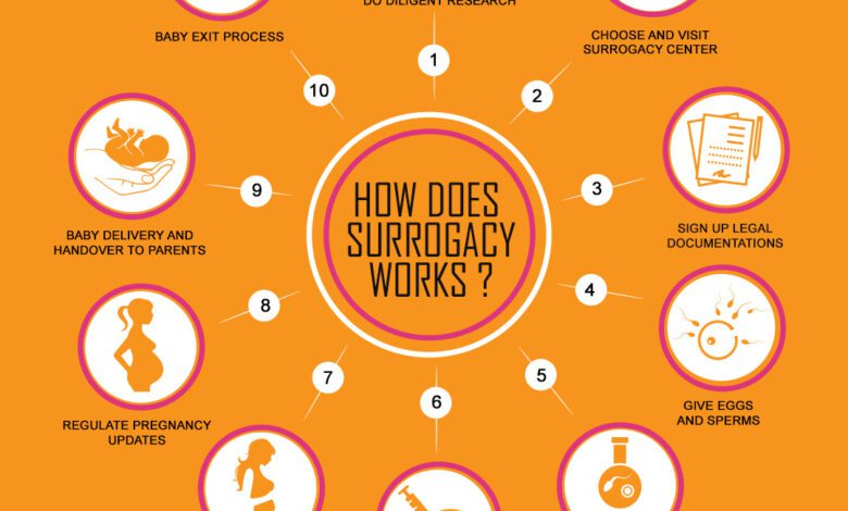 Infographic How Does Surrogacy Works.jpg